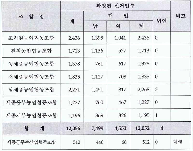 조합별 선거인 수, 자료 : 세종시 선관위