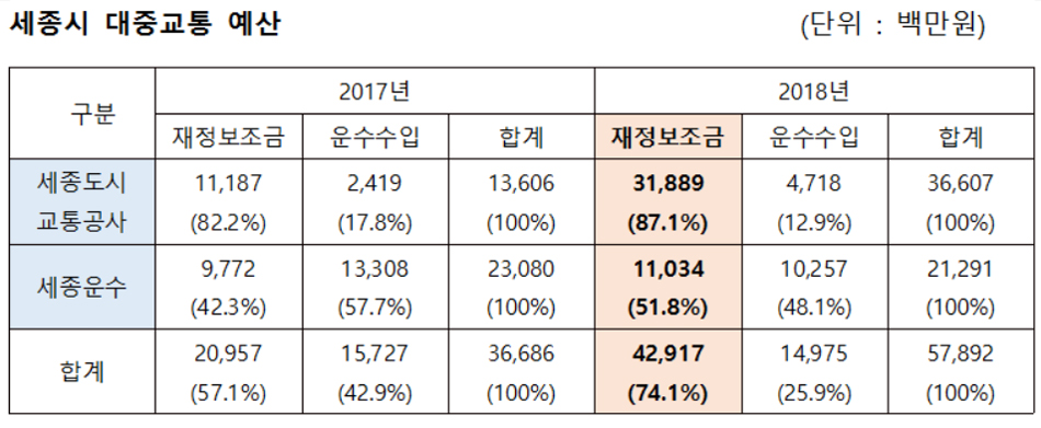세종시 대중교통 예산 (자료=윤형권 예비후보)