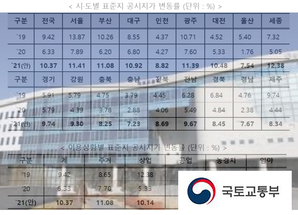 Next year’s officially announced land price in Sejong City, the highest in Korea with an increase rate of 12.38%