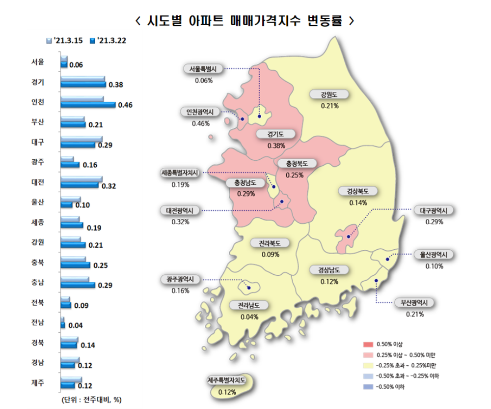 한국부동산원이 25일 발표한 3월 네재주 전국 주간아파트 가격동향에 따르면 세종시 아파트 매매가격 상승률은 이 반등했다.