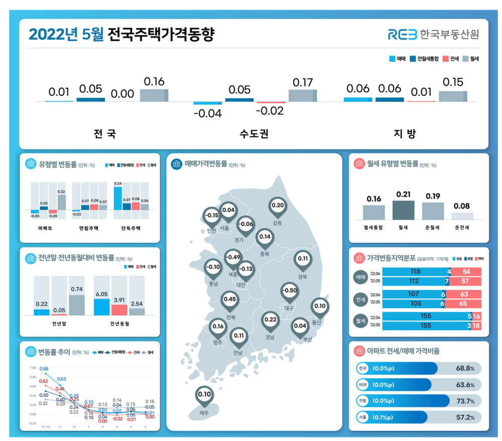 15일 한국부동산원이 발표한 전국주택가격동향에 따르면 세종시 주택매매가격지수는 전달대비 0.49%포인트 내려 12개월 연속 하락을 기록했다.