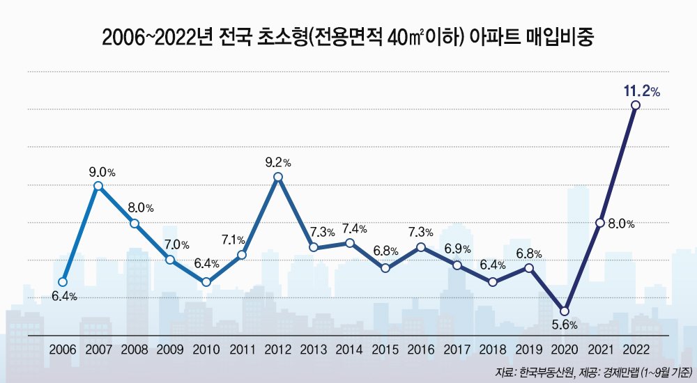 경재만랩이 한국부동산원 통계자료를 기초로 집계한 40㎡이하 초소형 아파트 매입 비중은 올해 들어 사상 최고치로 올라갔다.