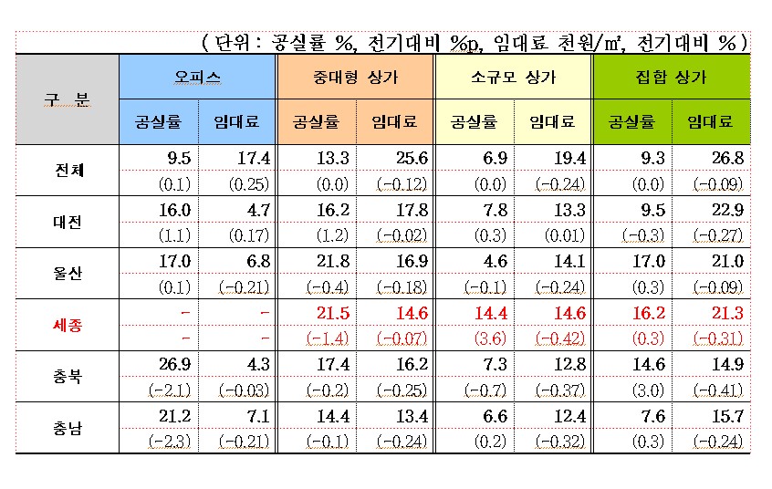 한국부동산원이 조사 발표한 2023년 1분기 상가 공실률 통계표. 도표는 일부 편집 게재함