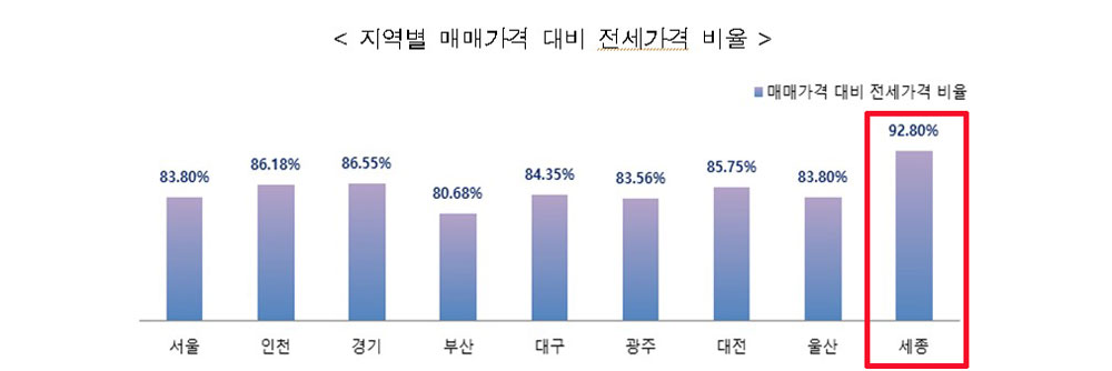 한국부동산원 자료 (오피스텔 매매가 대비 전세가)