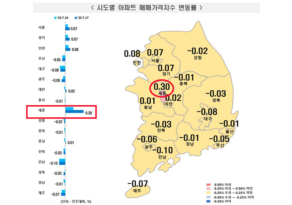 한국부동산원은 7월 3째주(7월17일 기준) 전국 주간 아파트가격 동향을 조사한 결과를 발표했다.