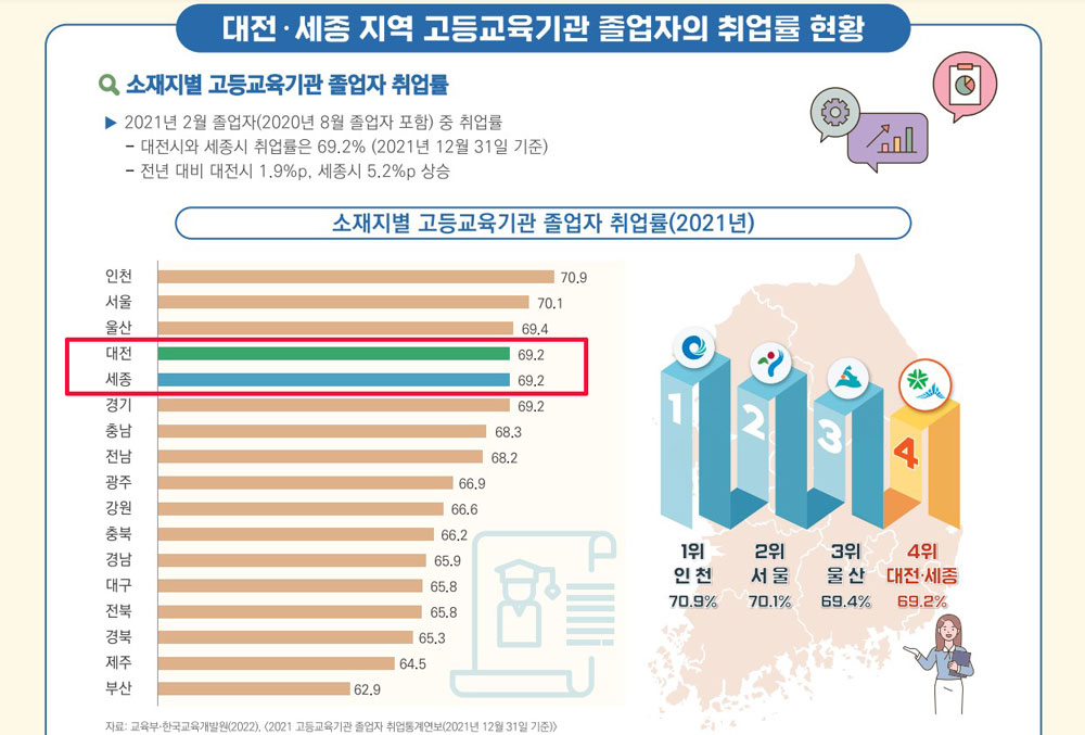 2021년 대전시와 세종시 대학이상 고등육기관 취업률은 69.2%로 공동 4위인것으로 조사됐다.(대전세종연구원 인포그래픽스)