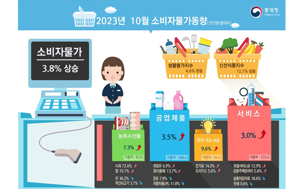 통계청이 2일 발표한 10월 소비자물가동향 그래픽