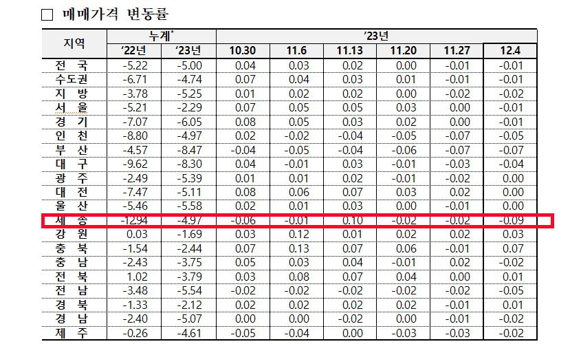 한국부동산원 아파트 매매가지수 표