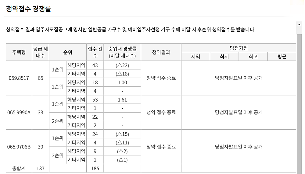 세종시 조치원 한신더휴 아파트의 2순위 청약결과가 한국부동산원청약홈에 게시됐다.