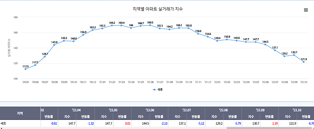 한국부동산원에서 집계한 세종시 아파트가격지수