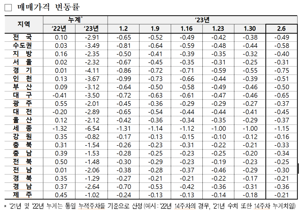 한국부동산원이 9일 발표한 주간 전국 주택매매가격지수 변동