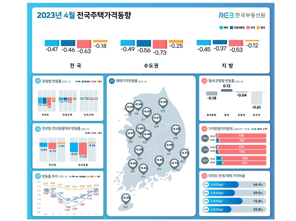 한국부동산원이 발표한 2023년 4월 전국주택가격 동향 그래픽