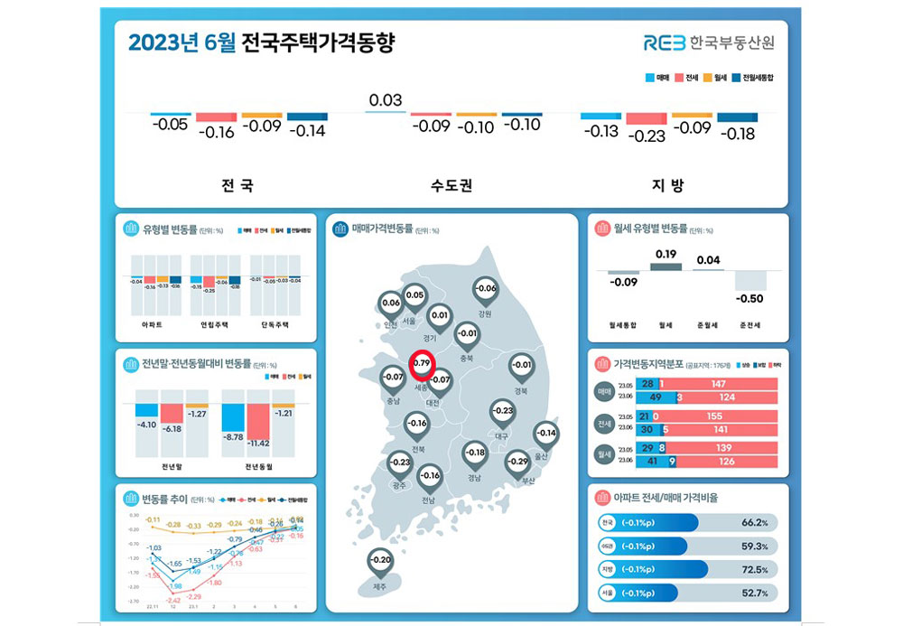 한국부동산원이 17일 발표한 6월중 전국의 월간 주택종합 매매가격지수 변동표