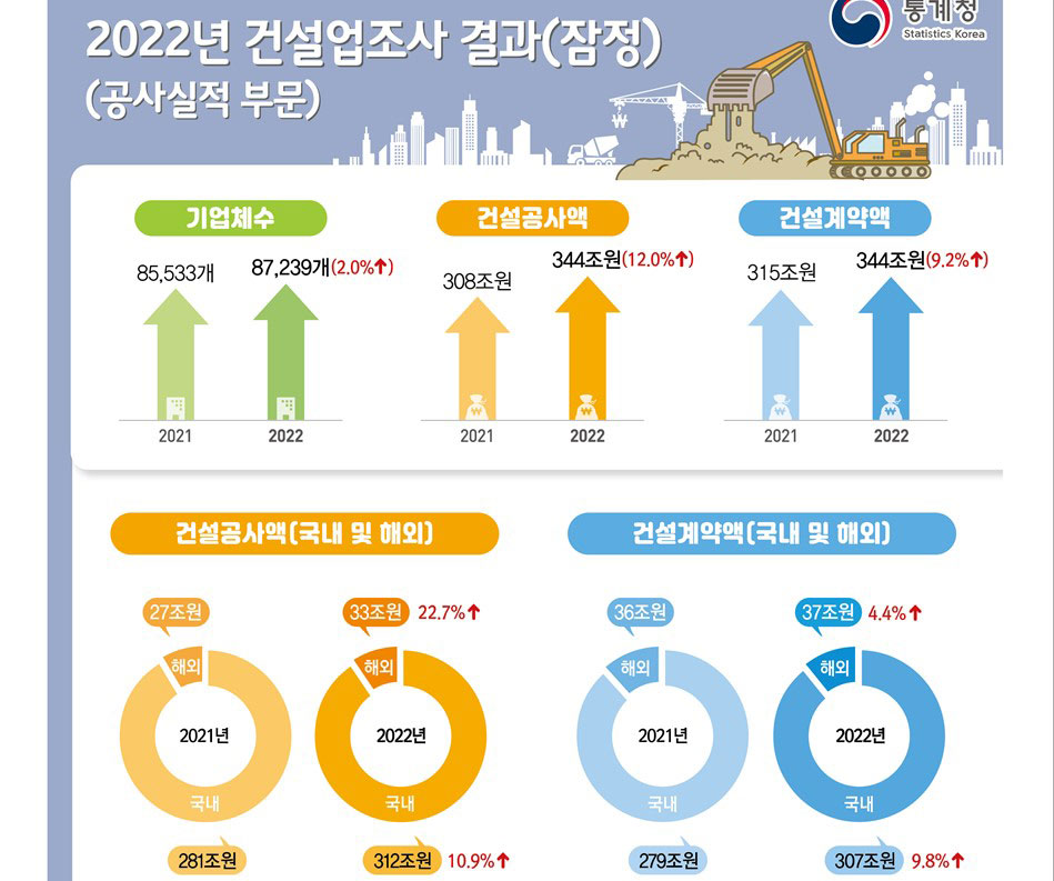 통계청 2022년 건설업 조사 결과(잠정) 공사실적 부문 그래픽